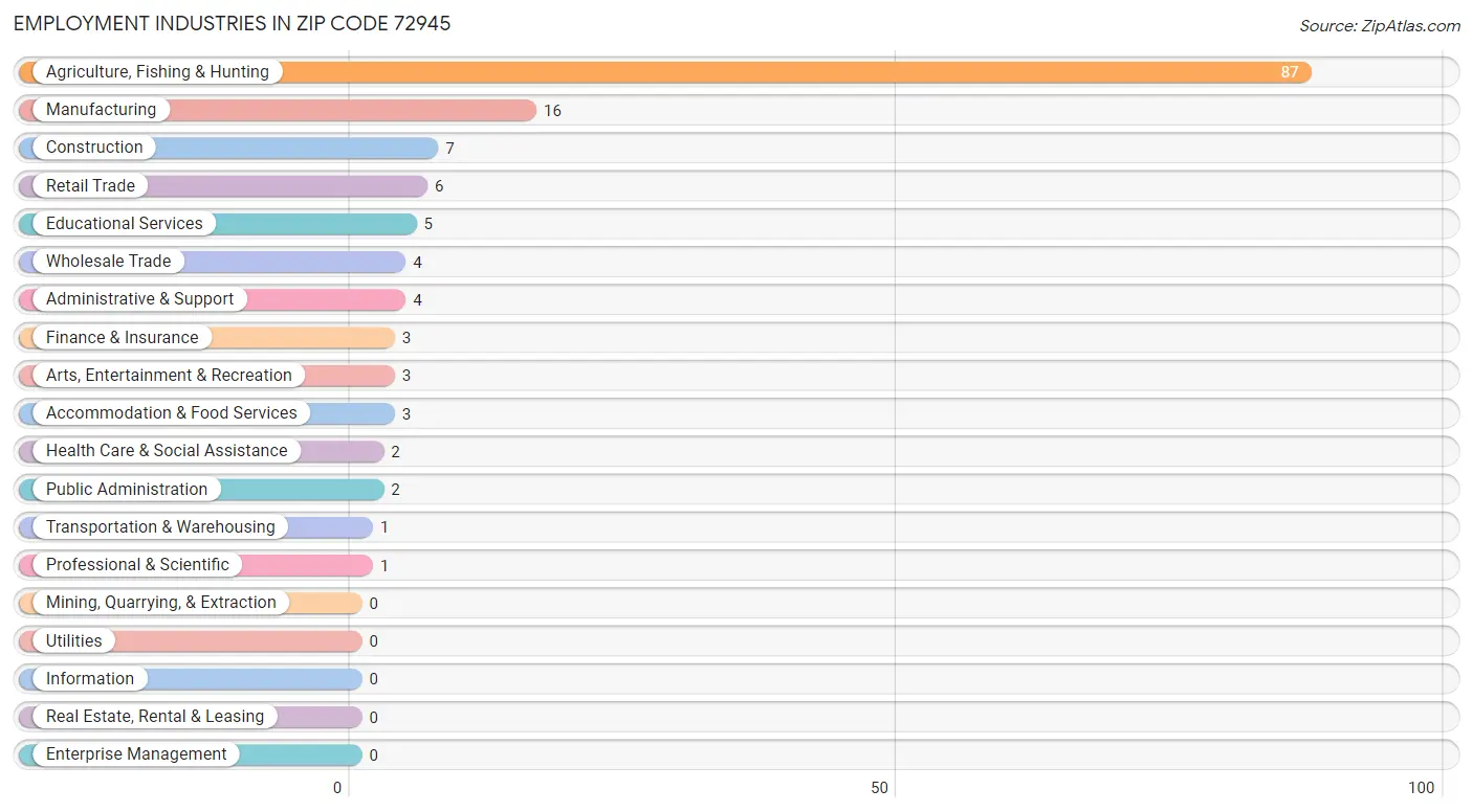 Employment Industries in Zip Code 72945