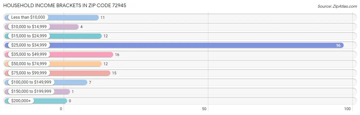 Household Income Brackets in Zip Code 72945