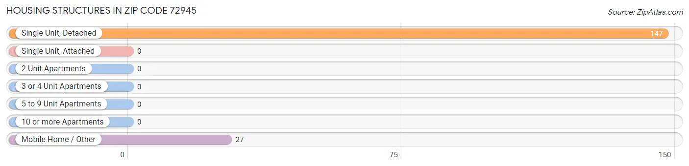 Housing Structures in Zip Code 72945