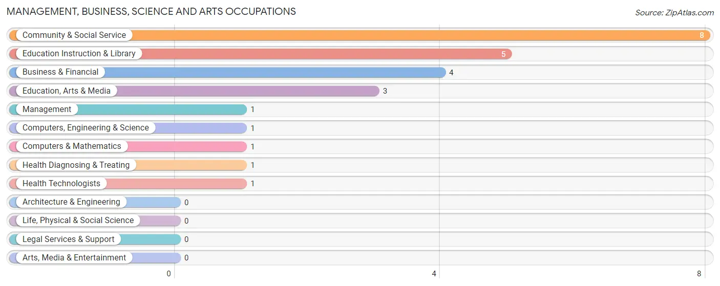 Management, Business, Science and Arts Occupations in Zip Code 72945