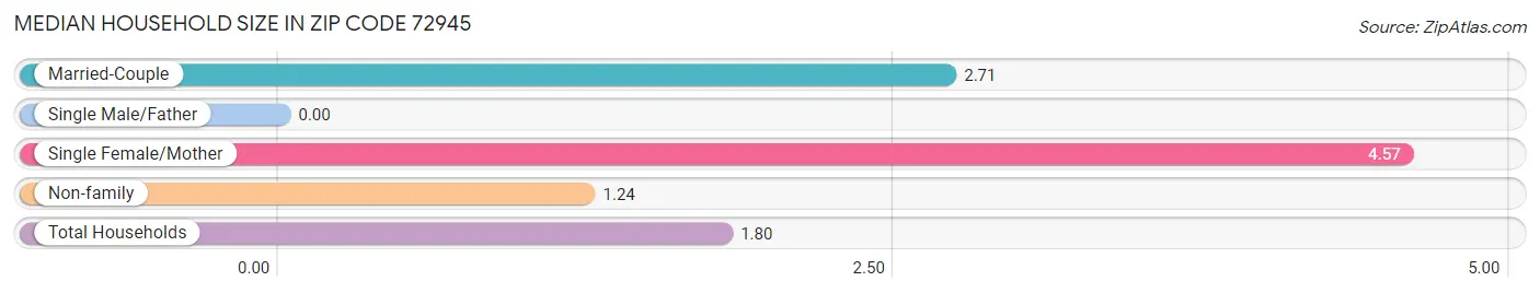 Median Household Size in Zip Code 72945