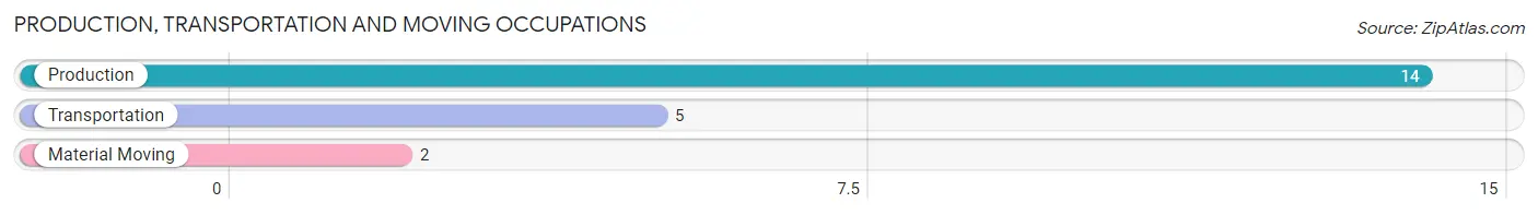 Production, Transportation and Moving Occupations in Zip Code 72945