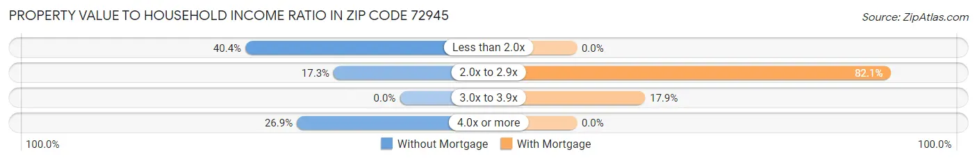 Property Value to Household Income Ratio in Zip Code 72945