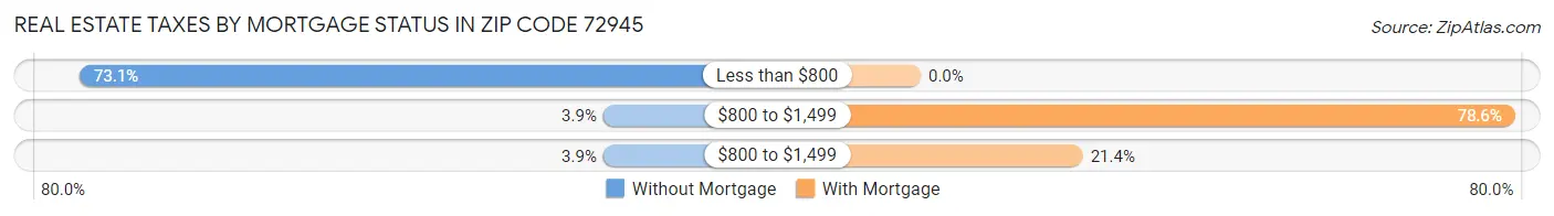 Real Estate Taxes by Mortgage Status in Zip Code 72945