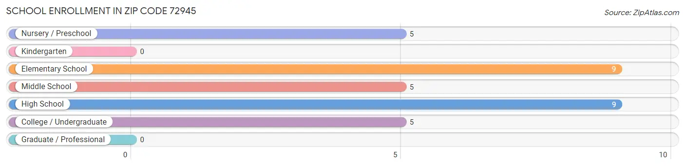 School Enrollment in Zip Code 72945