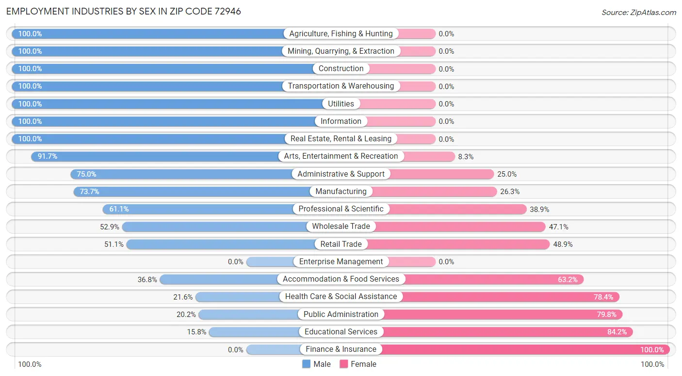 Employment Industries by Sex in Zip Code 72946