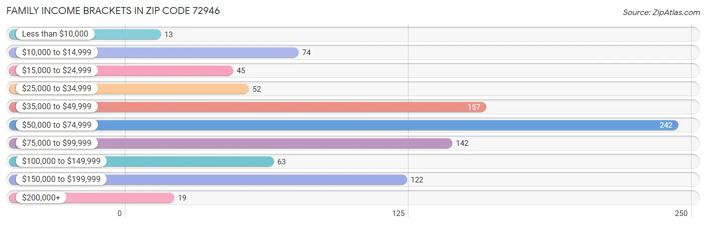 Family Income Brackets in Zip Code 72946