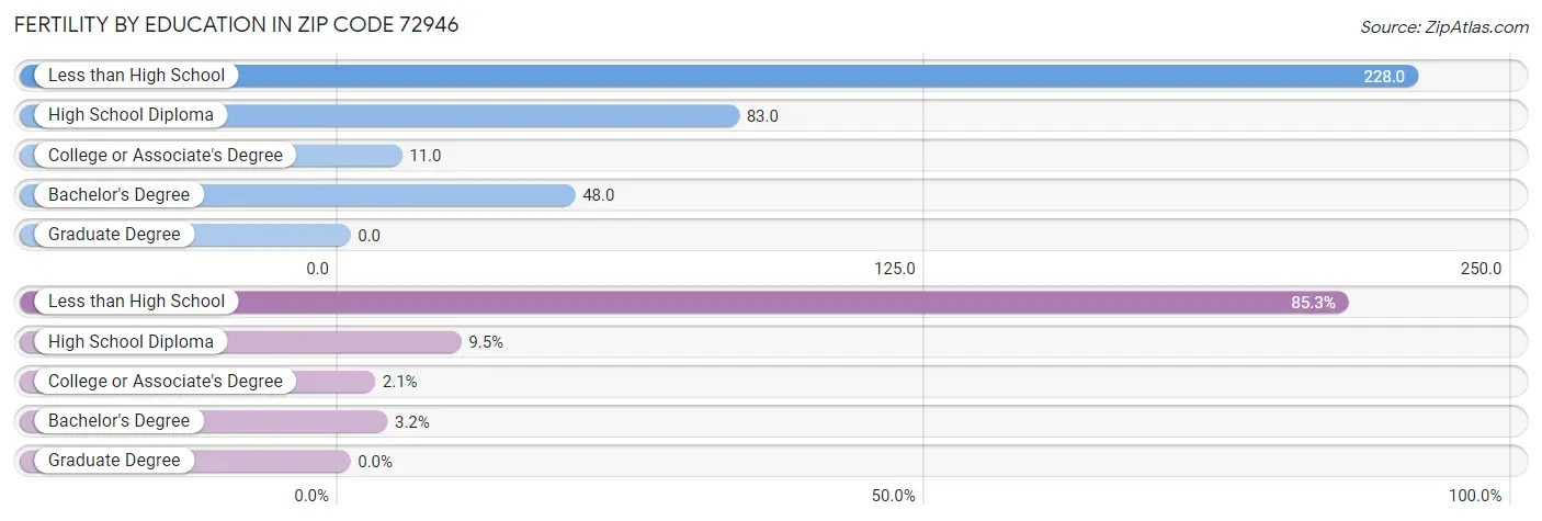 Female Fertility by Education Attainment in Zip Code 72946