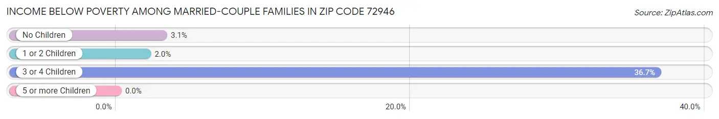 Income Below Poverty Among Married-Couple Families in Zip Code 72946