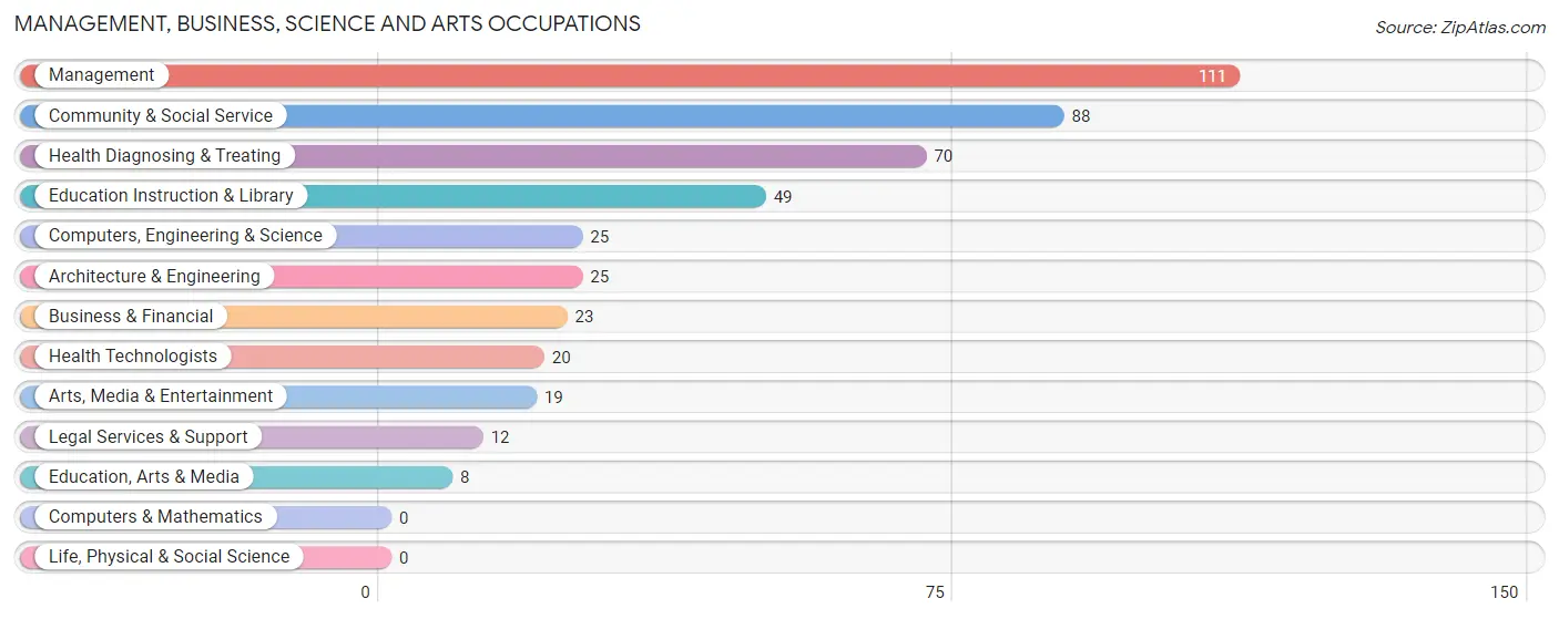 Management, Business, Science and Arts Occupations in Zip Code 72946