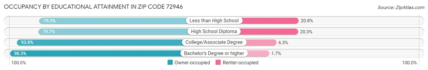 Occupancy by Educational Attainment in Zip Code 72946