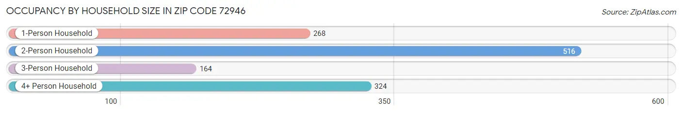 Occupancy by Household Size in Zip Code 72946