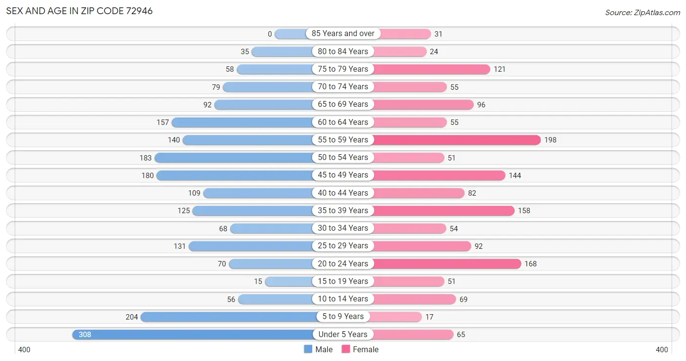 Sex and Age in Zip Code 72946