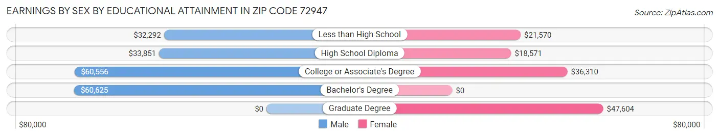 Earnings by Sex by Educational Attainment in Zip Code 72947