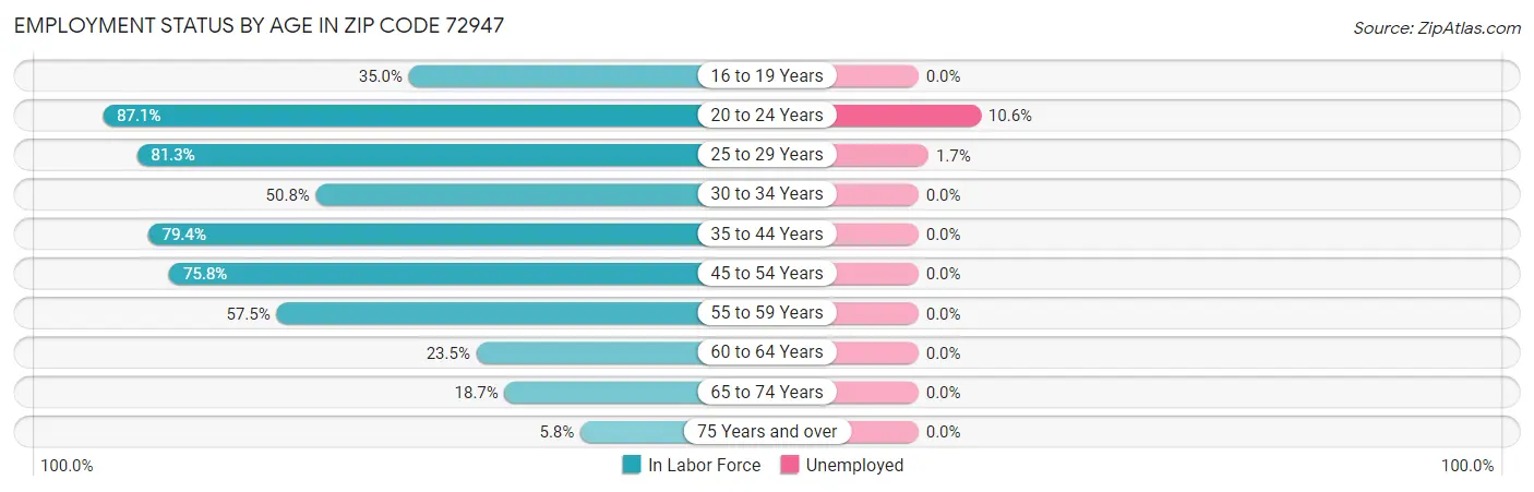 Employment Status by Age in Zip Code 72947