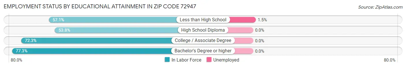 Employment Status by Educational Attainment in Zip Code 72947