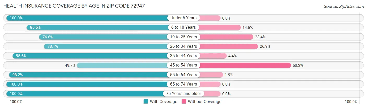 Health Insurance Coverage by Age in Zip Code 72947