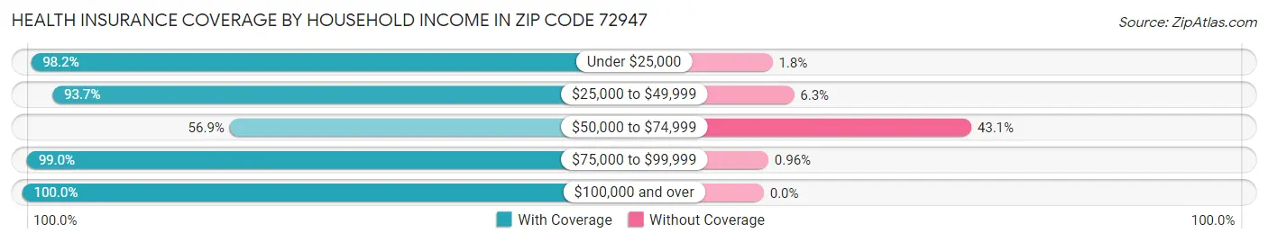Health Insurance Coverage by Household Income in Zip Code 72947