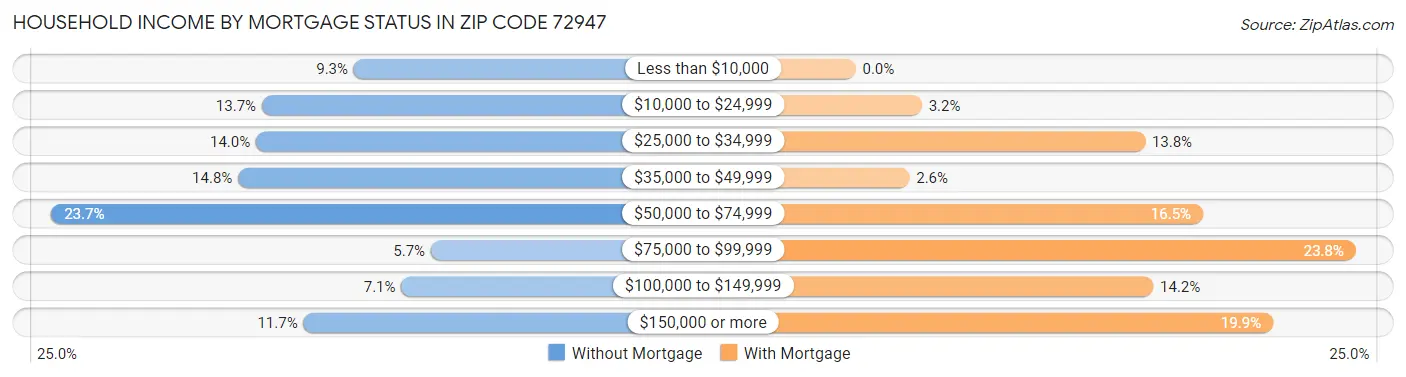 Household Income by Mortgage Status in Zip Code 72947
