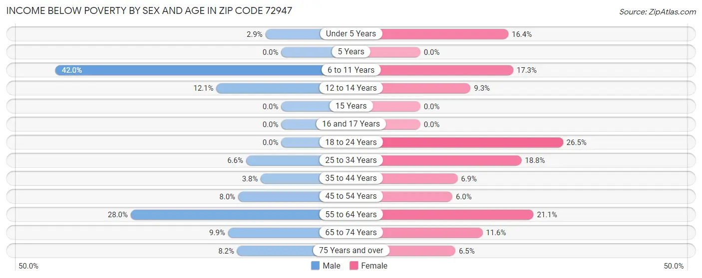 Income Below Poverty by Sex and Age in Zip Code 72947