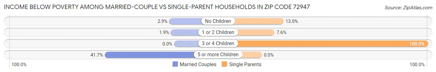 Income Below Poverty Among Married-Couple vs Single-Parent Households in Zip Code 72947
