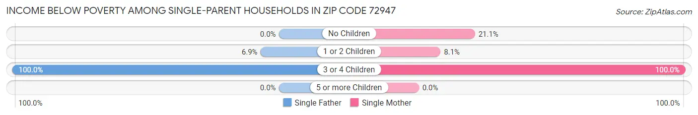 Income Below Poverty Among Single-Parent Households in Zip Code 72947