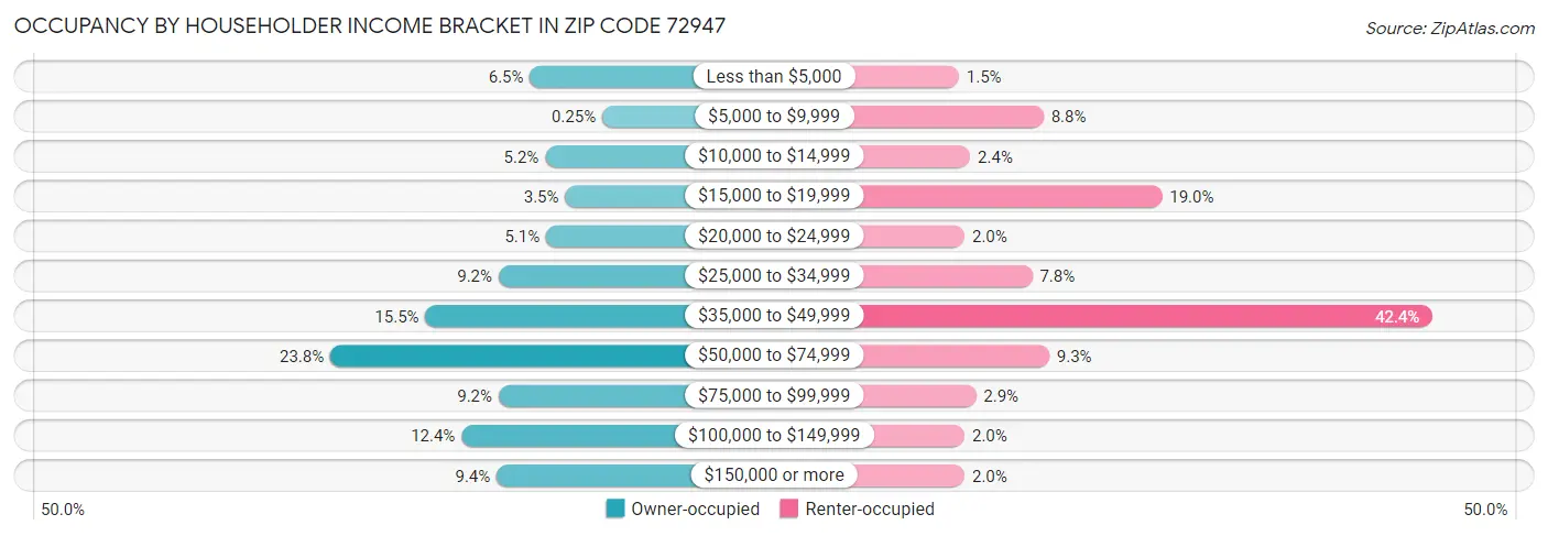 Occupancy by Householder Income Bracket in Zip Code 72947
