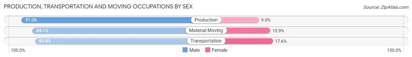 Production, Transportation and Moving Occupations by Sex in Zip Code 72947
