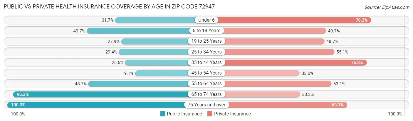 Public vs Private Health Insurance Coverage by Age in Zip Code 72947