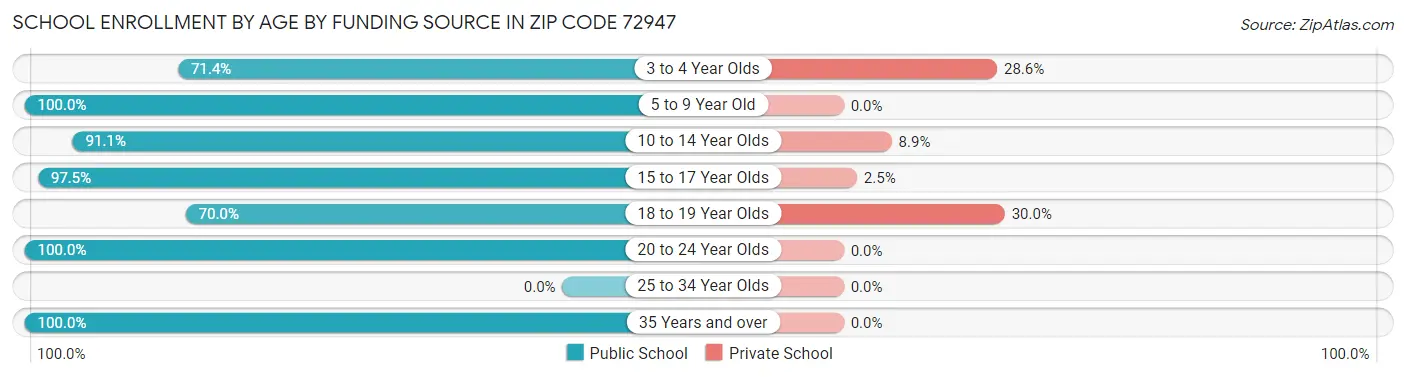 School Enrollment by Age by Funding Source in Zip Code 72947