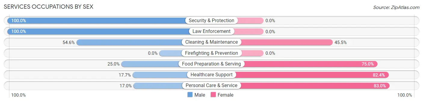 Services Occupations by Sex in Zip Code 72947