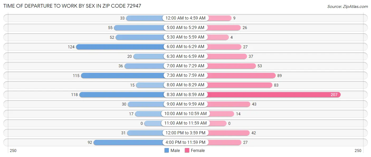 Time of Departure to Work by Sex in Zip Code 72947