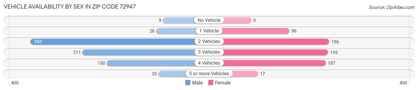Vehicle Availability by Sex in Zip Code 72947