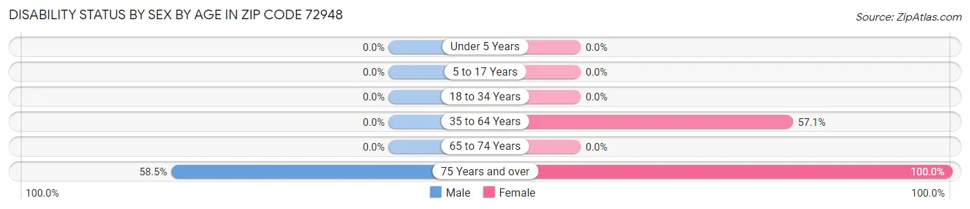 Disability Status by Sex by Age in Zip Code 72948