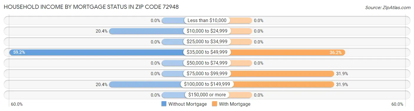 Household Income by Mortgage Status in Zip Code 72948