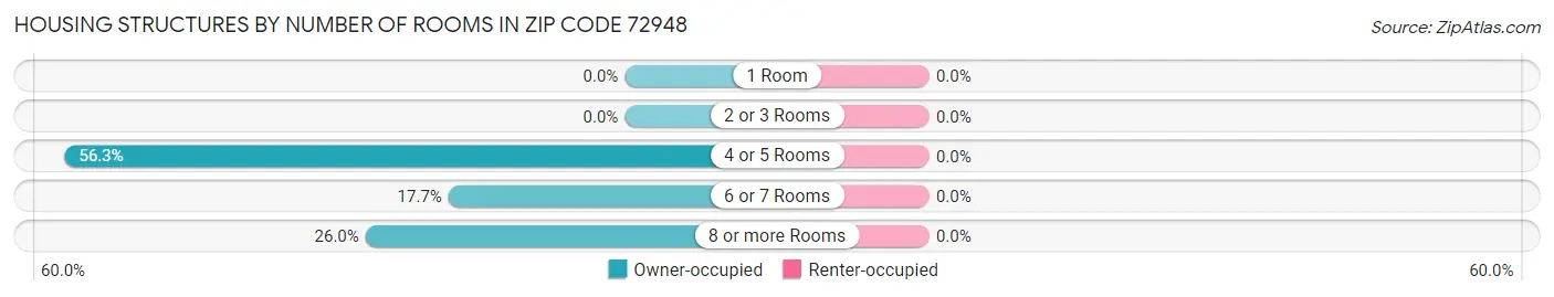 Housing Structures by Number of Rooms in Zip Code 72948