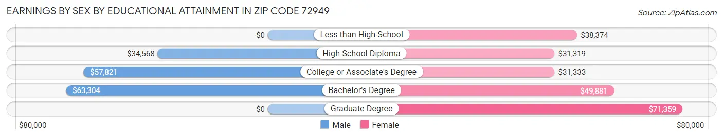 Earnings by Sex by Educational Attainment in Zip Code 72949