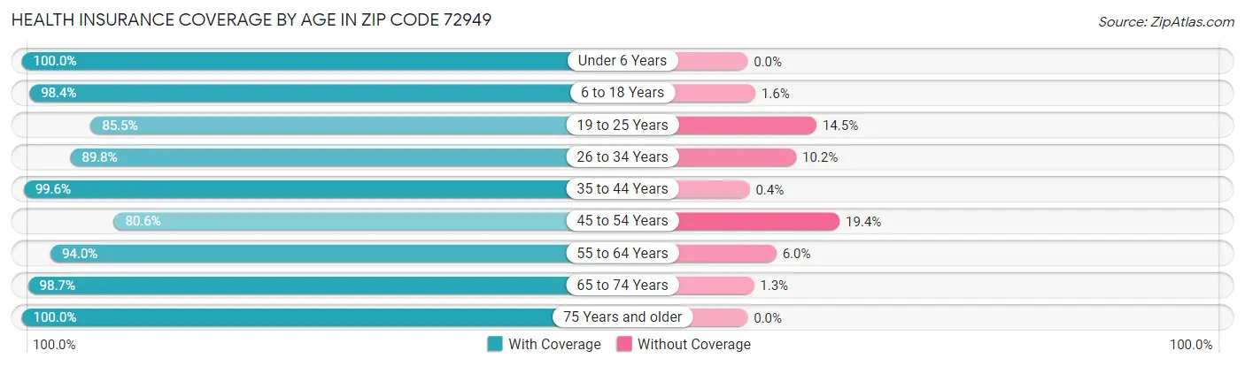 Health Insurance Coverage by Age in Zip Code 72949