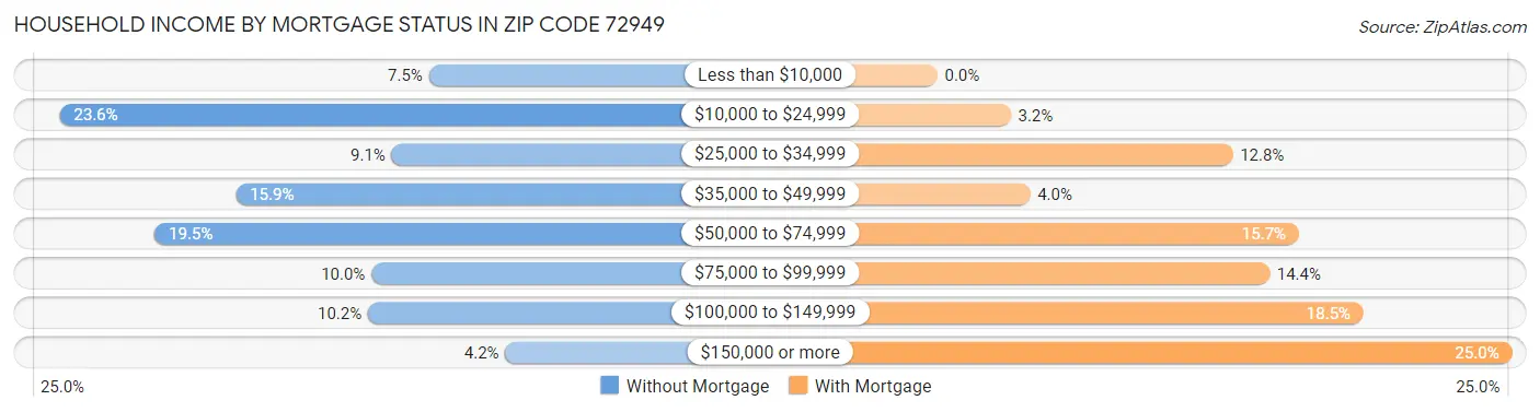Household Income by Mortgage Status in Zip Code 72949
