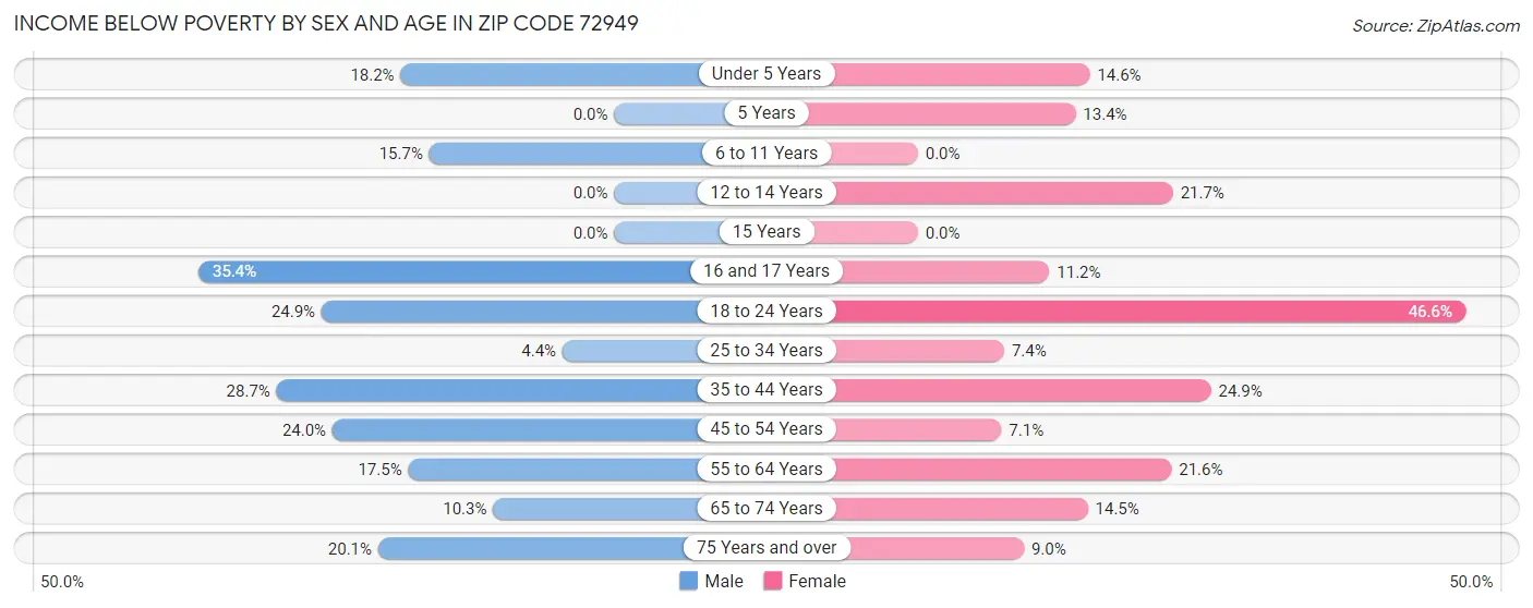 Income Below Poverty by Sex and Age in Zip Code 72949