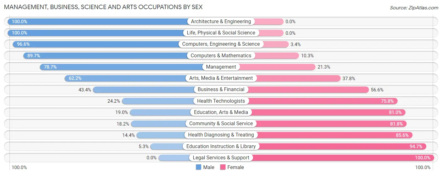 Management, Business, Science and Arts Occupations by Sex in Zip Code 72949