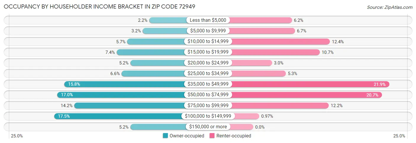 Occupancy by Householder Income Bracket in Zip Code 72949