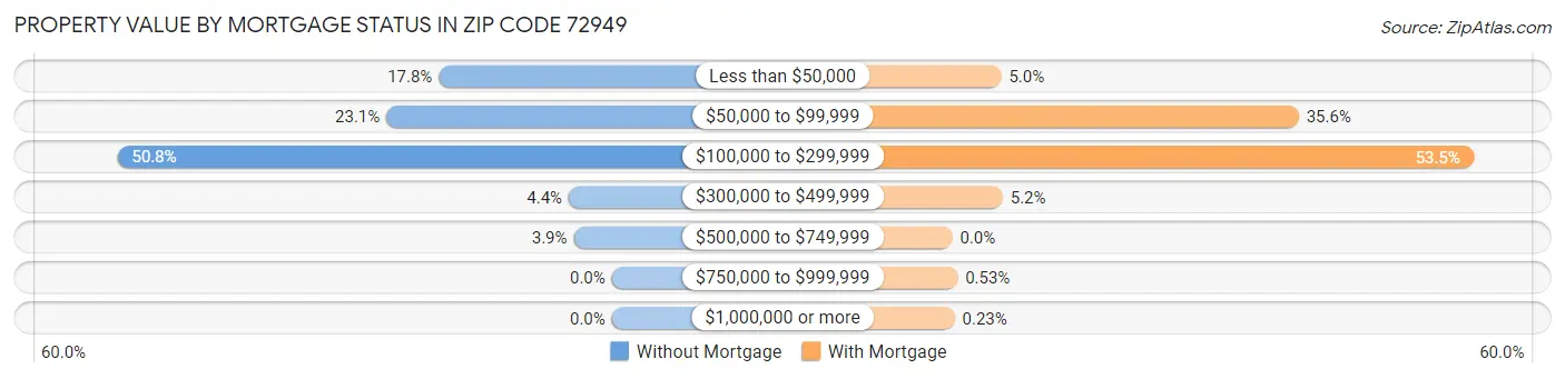 Property Value by Mortgage Status in Zip Code 72949