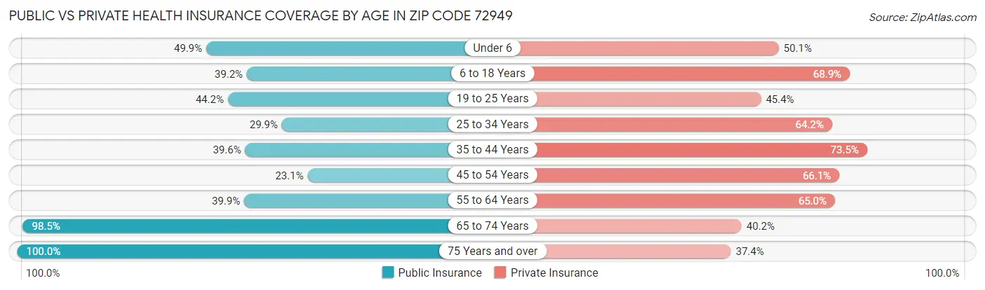 Public vs Private Health Insurance Coverage by Age in Zip Code 72949