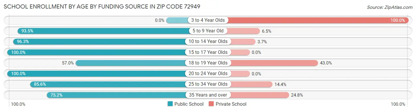 School Enrollment by Age by Funding Source in Zip Code 72949