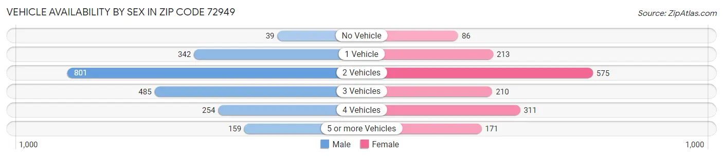Vehicle Availability by Sex in Zip Code 72949