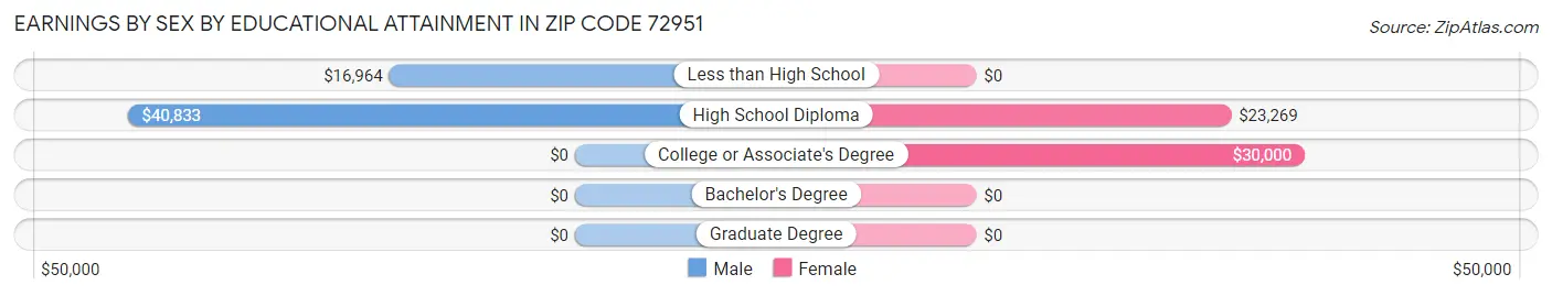 Earnings by Sex by Educational Attainment in Zip Code 72951