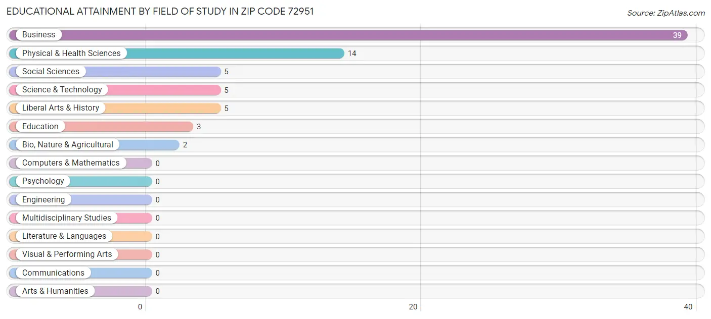 Educational Attainment by Field of Study in Zip Code 72951