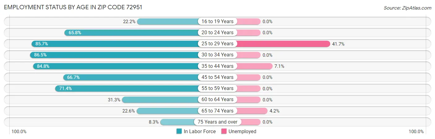 Employment Status by Age in Zip Code 72951
