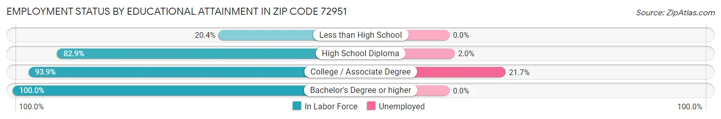 Employment Status by Educational Attainment in Zip Code 72951
